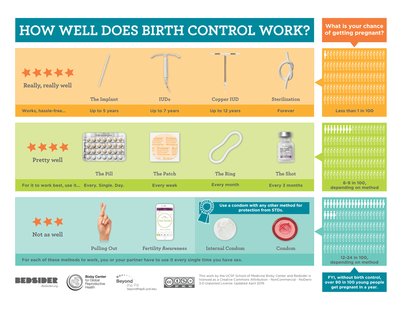 Other Birth Control Methods